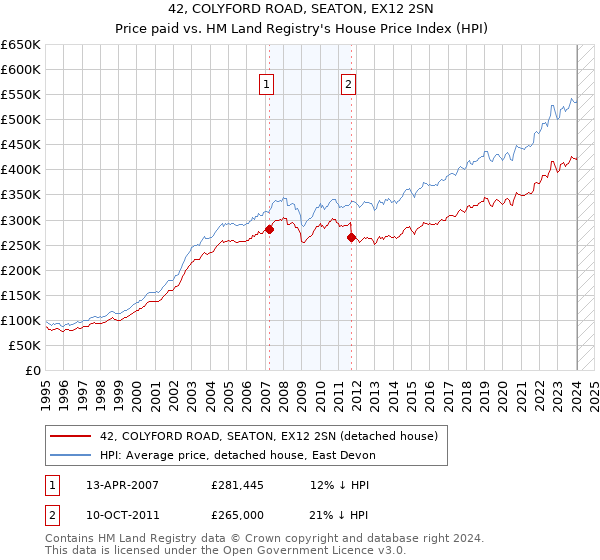 42, COLYFORD ROAD, SEATON, EX12 2SN: Price paid vs HM Land Registry's House Price Index