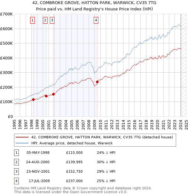 42, COMBROKE GROVE, HATTON PARK, WARWICK, CV35 7TG: Price paid vs HM Land Registry's House Price Index