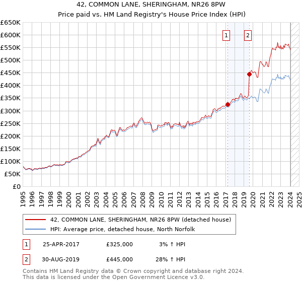 42, COMMON LANE, SHERINGHAM, NR26 8PW: Price paid vs HM Land Registry's House Price Index