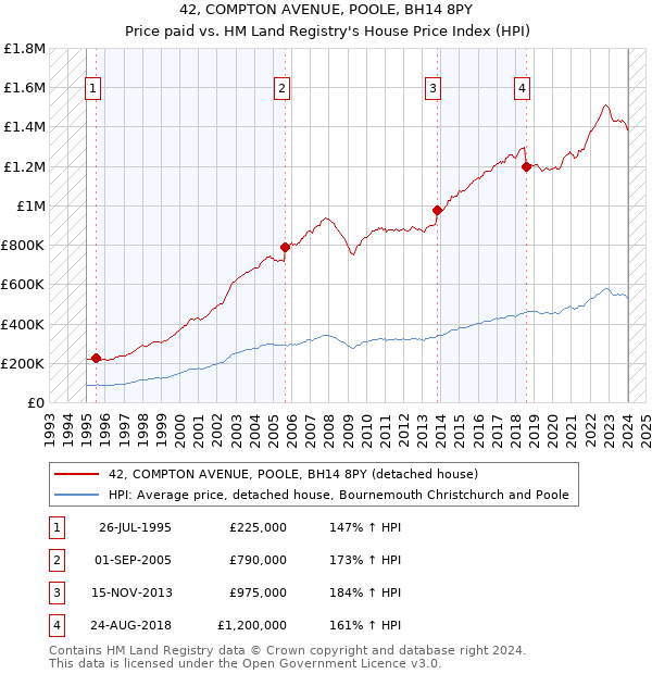 42, COMPTON AVENUE, POOLE, BH14 8PY: Price paid vs HM Land Registry's House Price Index