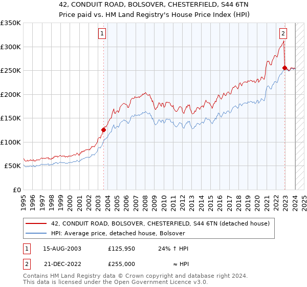 42, CONDUIT ROAD, BOLSOVER, CHESTERFIELD, S44 6TN: Price paid vs HM Land Registry's House Price Index