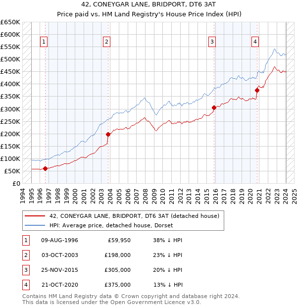 42, CONEYGAR LANE, BRIDPORT, DT6 3AT: Price paid vs HM Land Registry's House Price Index
