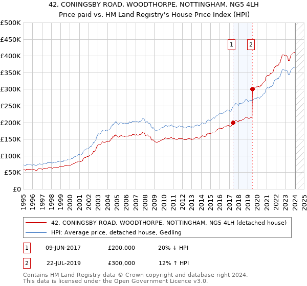 42, CONINGSBY ROAD, WOODTHORPE, NOTTINGHAM, NG5 4LH: Price paid vs HM Land Registry's House Price Index