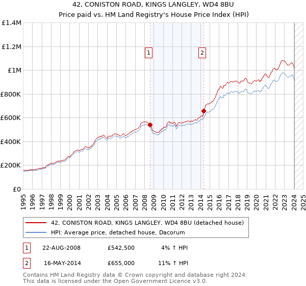 42, CONISTON ROAD, KINGS LANGLEY, WD4 8BU: Price paid vs HM Land Registry's House Price Index