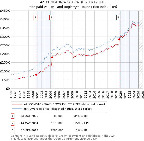 42, CONISTON WAY, BEWDLEY, DY12 2PP: Price paid vs HM Land Registry's House Price Index