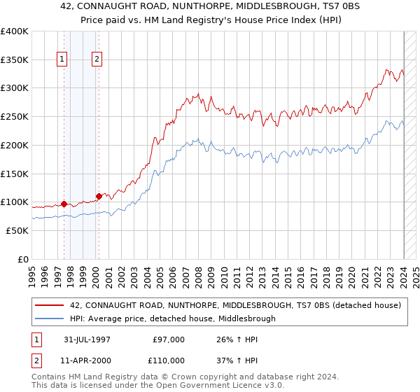 42, CONNAUGHT ROAD, NUNTHORPE, MIDDLESBROUGH, TS7 0BS: Price paid vs HM Land Registry's House Price Index
