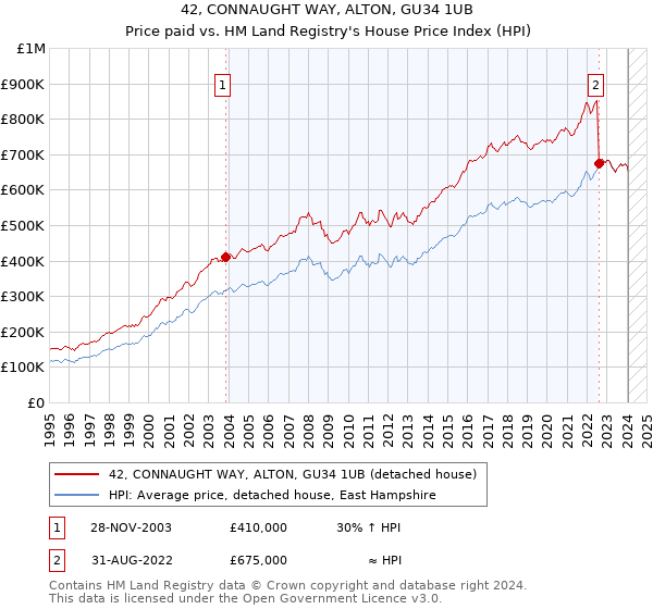 42, CONNAUGHT WAY, ALTON, GU34 1UB: Price paid vs HM Land Registry's House Price Index