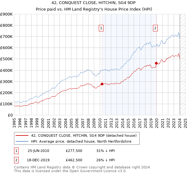 42, CONQUEST CLOSE, HITCHIN, SG4 9DP: Price paid vs HM Land Registry's House Price Index