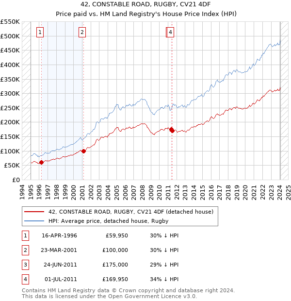 42, CONSTABLE ROAD, RUGBY, CV21 4DF: Price paid vs HM Land Registry's House Price Index