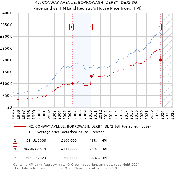 42, CONWAY AVENUE, BORROWASH, DERBY, DE72 3GT: Price paid vs HM Land Registry's House Price Index