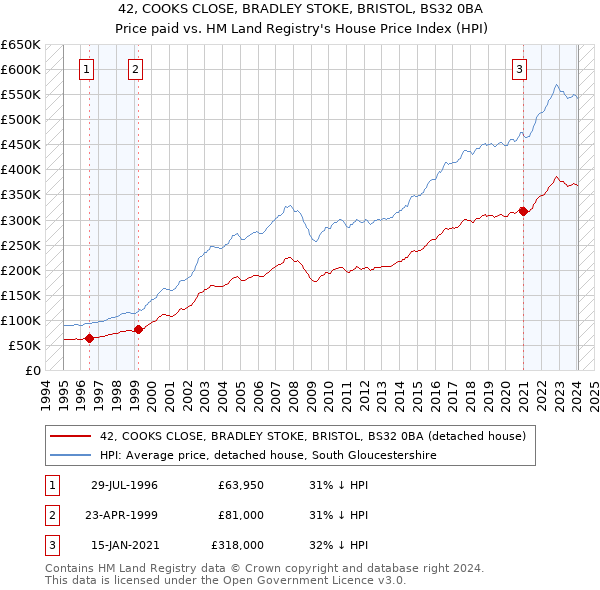42, COOKS CLOSE, BRADLEY STOKE, BRISTOL, BS32 0BA: Price paid vs HM Land Registry's House Price Index