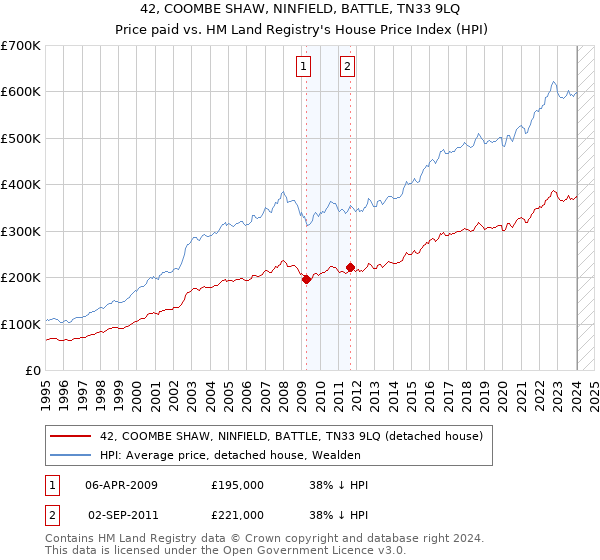 42, COOMBE SHAW, NINFIELD, BATTLE, TN33 9LQ: Price paid vs HM Land Registry's House Price Index