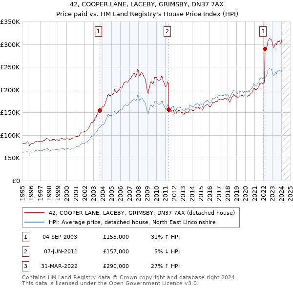 42, COOPER LANE, LACEBY, GRIMSBY, DN37 7AX: Price paid vs HM Land Registry's House Price Index