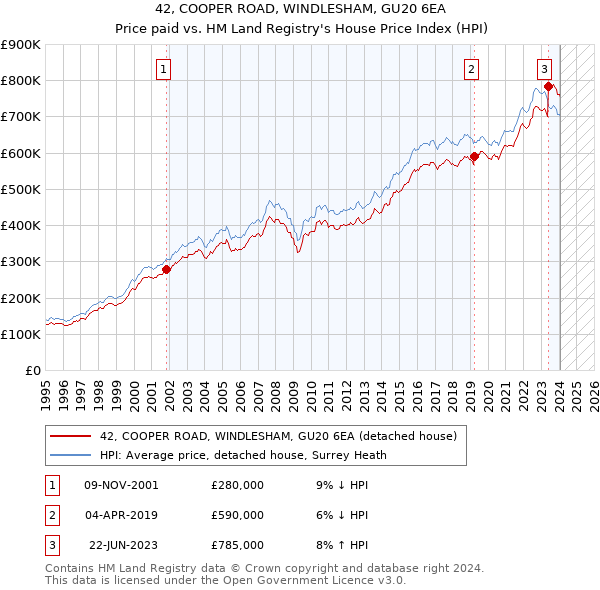 42, COOPER ROAD, WINDLESHAM, GU20 6EA: Price paid vs HM Land Registry's House Price Index