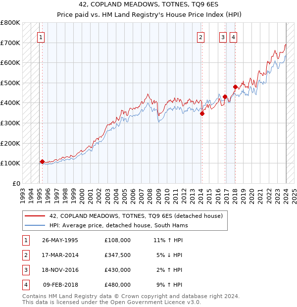 42, COPLAND MEADOWS, TOTNES, TQ9 6ES: Price paid vs HM Land Registry's House Price Index