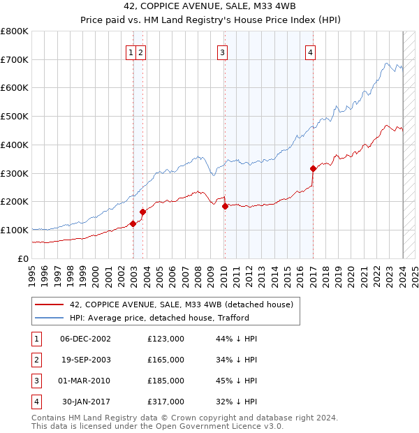 42, COPPICE AVENUE, SALE, M33 4WB: Price paid vs HM Land Registry's House Price Index