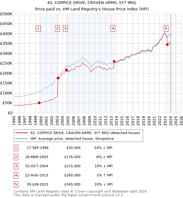 42, COPPICE DRIVE, CRAVEN ARMS, SY7 9RQ: Price paid vs HM Land Registry's House Price Index