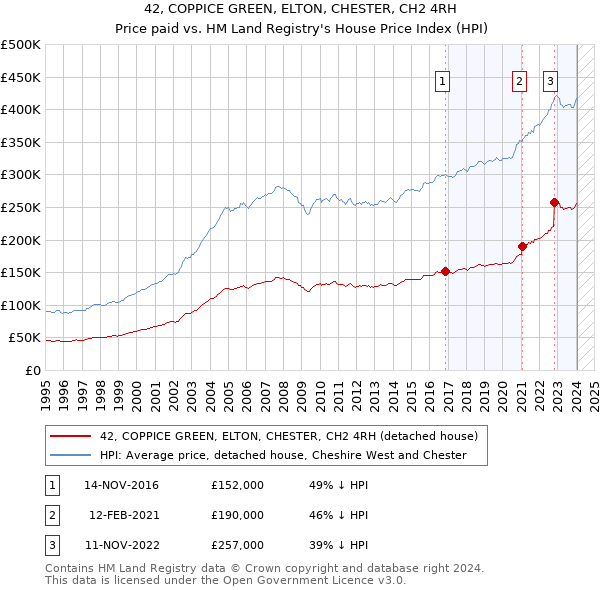 42, COPPICE GREEN, ELTON, CHESTER, CH2 4RH: Price paid vs HM Land Registry's House Price Index