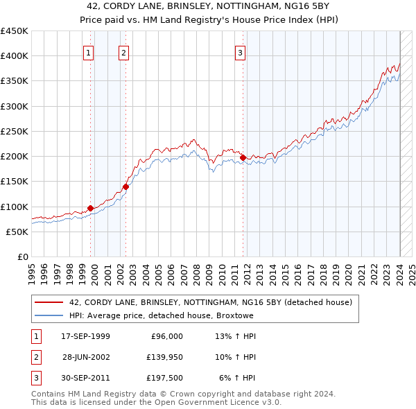 42, CORDY LANE, BRINSLEY, NOTTINGHAM, NG16 5BY: Price paid vs HM Land Registry's House Price Index