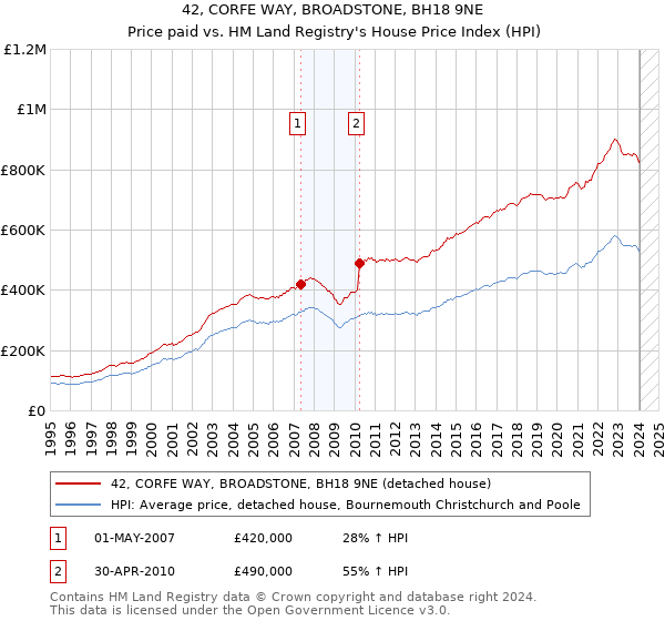 42, CORFE WAY, BROADSTONE, BH18 9NE: Price paid vs HM Land Registry's House Price Index