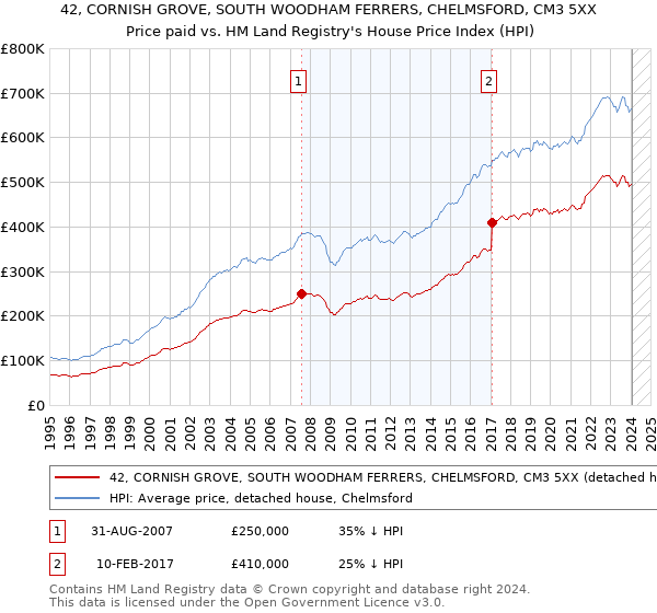 42, CORNISH GROVE, SOUTH WOODHAM FERRERS, CHELMSFORD, CM3 5XX: Price paid vs HM Land Registry's House Price Index