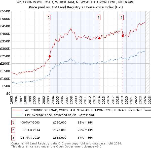 42, CORNMOOR ROAD, WHICKHAM, NEWCASTLE UPON TYNE, NE16 4PU: Price paid vs HM Land Registry's House Price Index