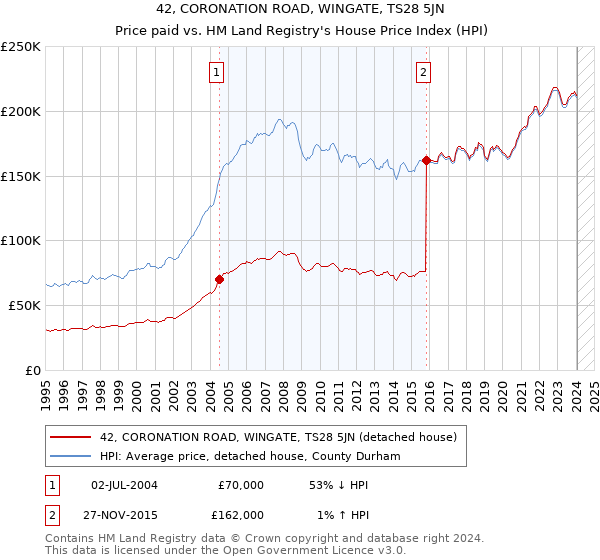 42, CORONATION ROAD, WINGATE, TS28 5JN: Price paid vs HM Land Registry's House Price Index