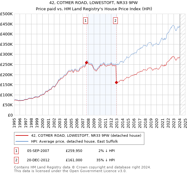 42, COTMER ROAD, LOWESTOFT, NR33 9PW: Price paid vs HM Land Registry's House Price Index