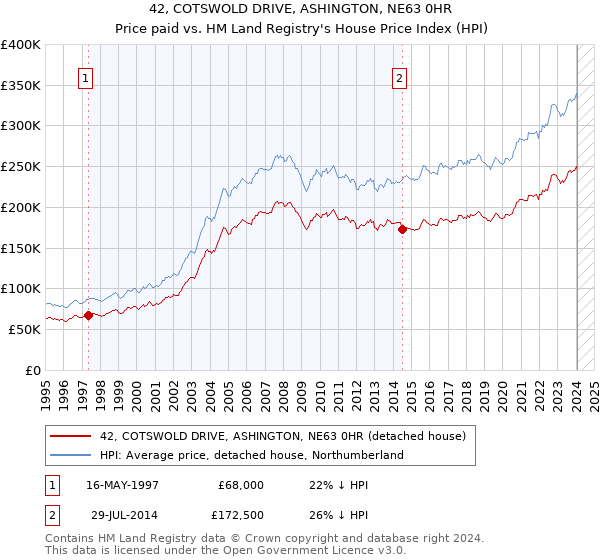 42, COTSWOLD DRIVE, ASHINGTON, NE63 0HR: Price paid vs HM Land Registry's House Price Index