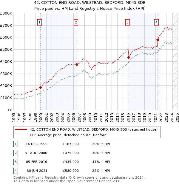 42, COTTON END ROAD, WILSTEAD, BEDFORD, MK45 3DB: Price paid vs HM Land Registry's House Price Index