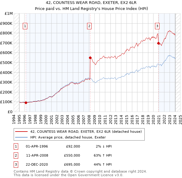 42, COUNTESS WEAR ROAD, EXETER, EX2 6LR: Price paid vs HM Land Registry's House Price Index