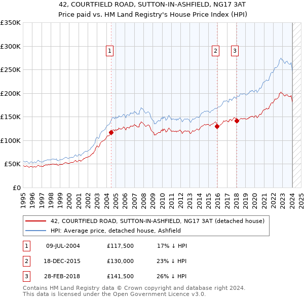 42, COURTFIELD ROAD, SUTTON-IN-ASHFIELD, NG17 3AT: Price paid vs HM Land Registry's House Price Index