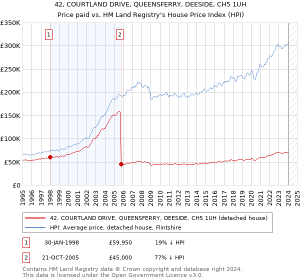 42, COURTLAND DRIVE, QUEENSFERRY, DEESIDE, CH5 1UH: Price paid vs HM Land Registry's House Price Index