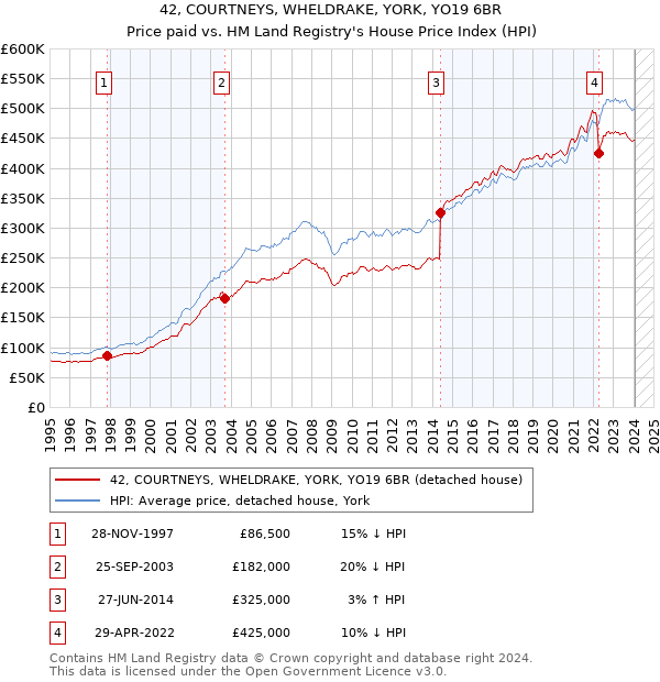 42, COURTNEYS, WHELDRAKE, YORK, YO19 6BR: Price paid vs HM Land Registry's House Price Index