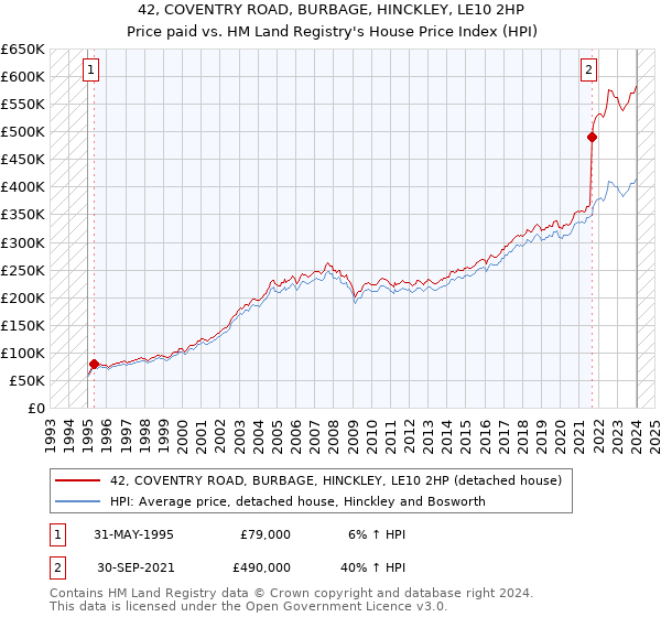 42, COVENTRY ROAD, BURBAGE, HINCKLEY, LE10 2HP: Price paid vs HM Land Registry's House Price Index