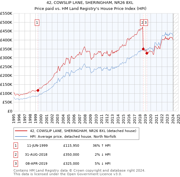 42, COWSLIP LANE, SHERINGHAM, NR26 8XL: Price paid vs HM Land Registry's House Price Index