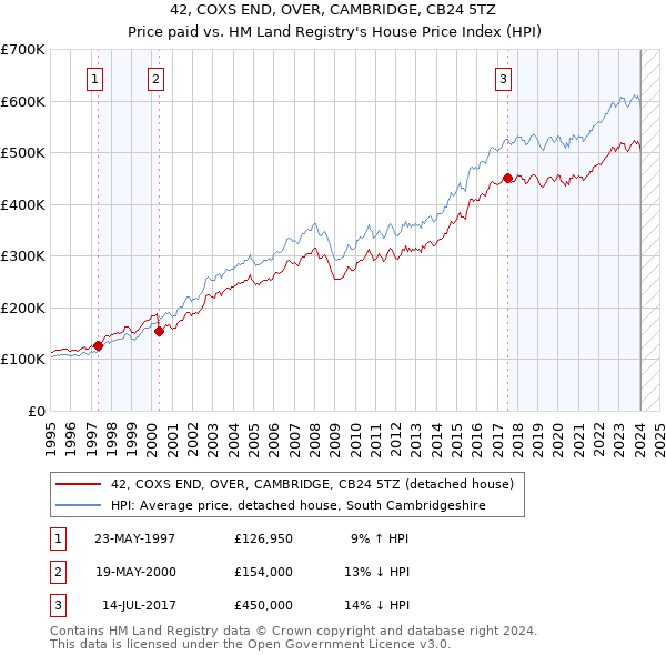 42, COXS END, OVER, CAMBRIDGE, CB24 5TZ: Price paid vs HM Land Registry's House Price Index