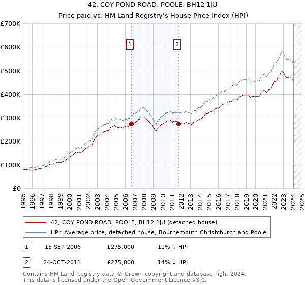 42, COY POND ROAD, POOLE, BH12 1JU: Price paid vs HM Land Registry's House Price Index