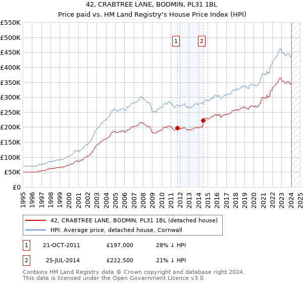 42, CRABTREE LANE, BODMIN, PL31 1BL: Price paid vs HM Land Registry's House Price Index