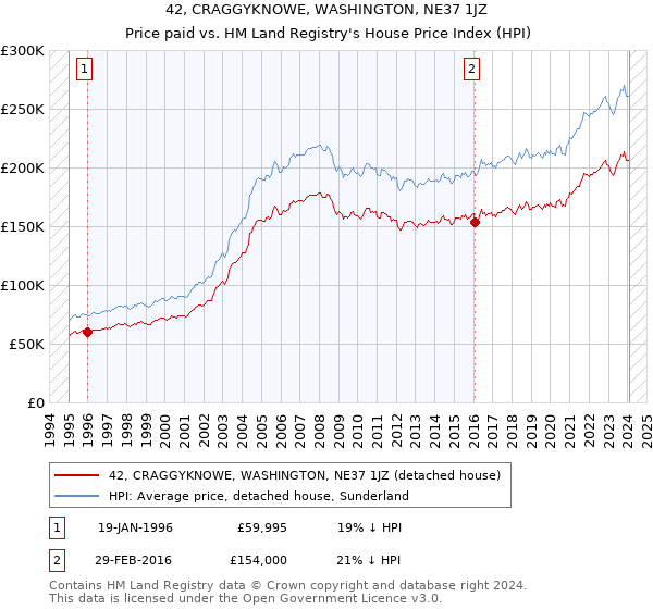 42, CRAGGYKNOWE, WASHINGTON, NE37 1JZ: Price paid vs HM Land Registry's House Price Index