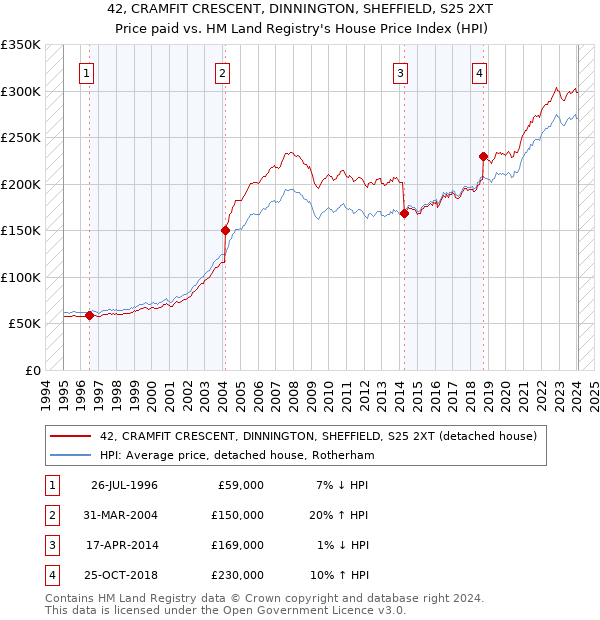 42, CRAMFIT CRESCENT, DINNINGTON, SHEFFIELD, S25 2XT: Price paid vs HM Land Registry's House Price Index