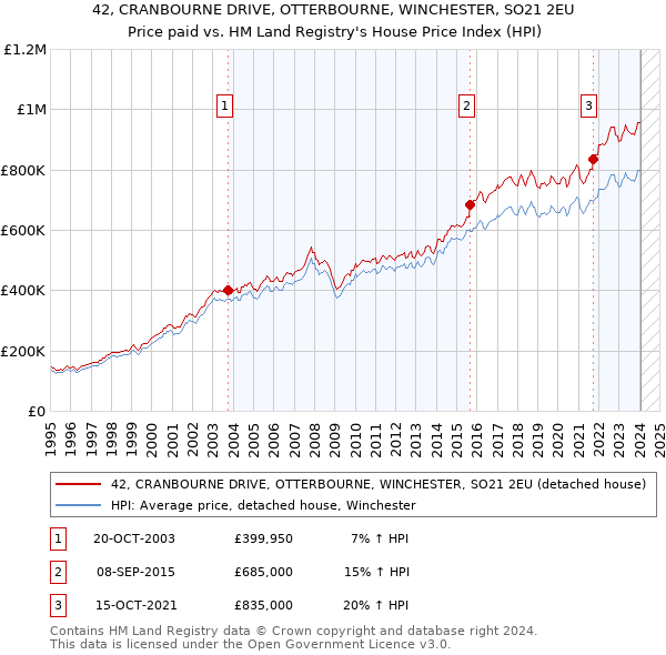 42, CRANBOURNE DRIVE, OTTERBOURNE, WINCHESTER, SO21 2EU: Price paid vs HM Land Registry's House Price Index
