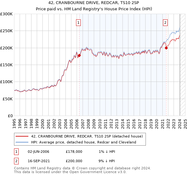 42, CRANBOURNE DRIVE, REDCAR, TS10 2SP: Price paid vs HM Land Registry's House Price Index