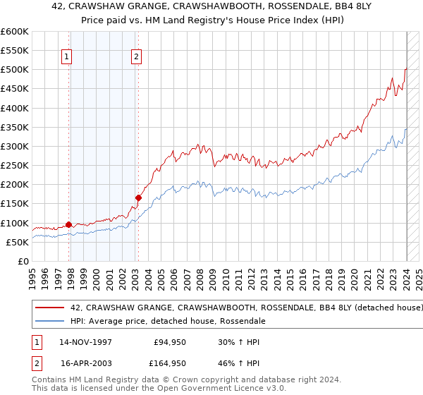 42, CRAWSHAW GRANGE, CRAWSHAWBOOTH, ROSSENDALE, BB4 8LY: Price paid vs HM Land Registry's House Price Index