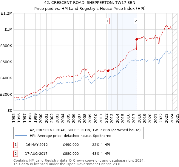 42, CRESCENT ROAD, SHEPPERTON, TW17 8BN: Price paid vs HM Land Registry's House Price Index
