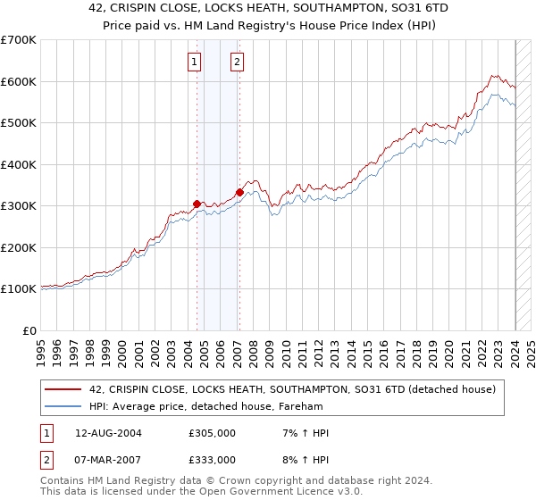 42, CRISPIN CLOSE, LOCKS HEATH, SOUTHAMPTON, SO31 6TD: Price paid vs HM Land Registry's House Price Index