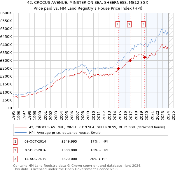 42, CROCUS AVENUE, MINSTER ON SEA, SHEERNESS, ME12 3GX: Price paid vs HM Land Registry's House Price Index
