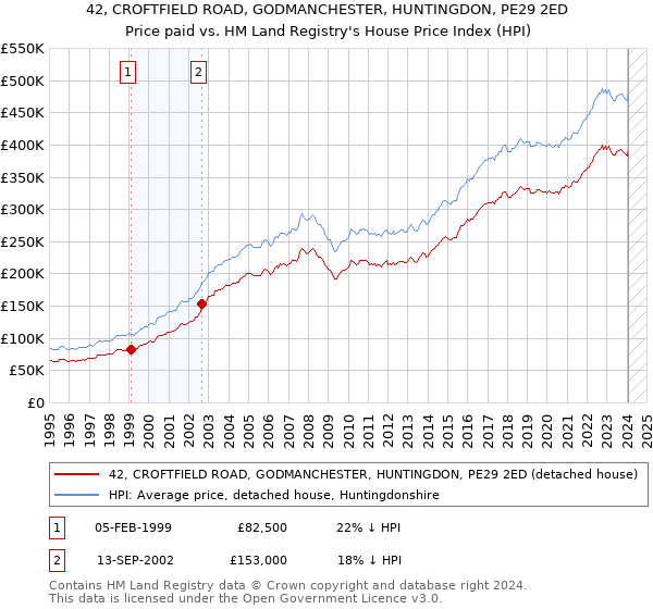 42, CROFTFIELD ROAD, GODMANCHESTER, HUNTINGDON, PE29 2ED: Price paid vs HM Land Registry's House Price Index