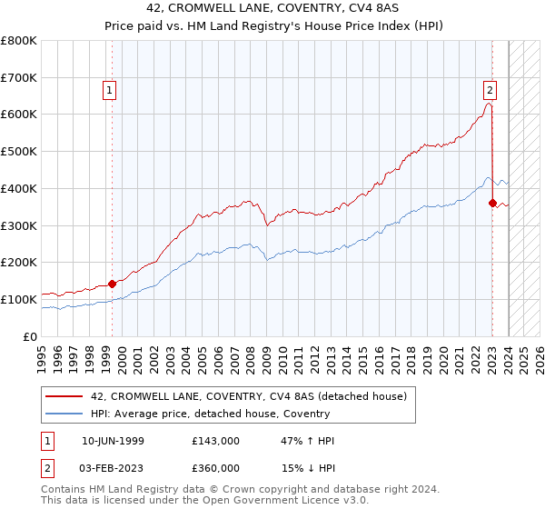 42, CROMWELL LANE, COVENTRY, CV4 8AS: Price paid vs HM Land Registry's House Price Index