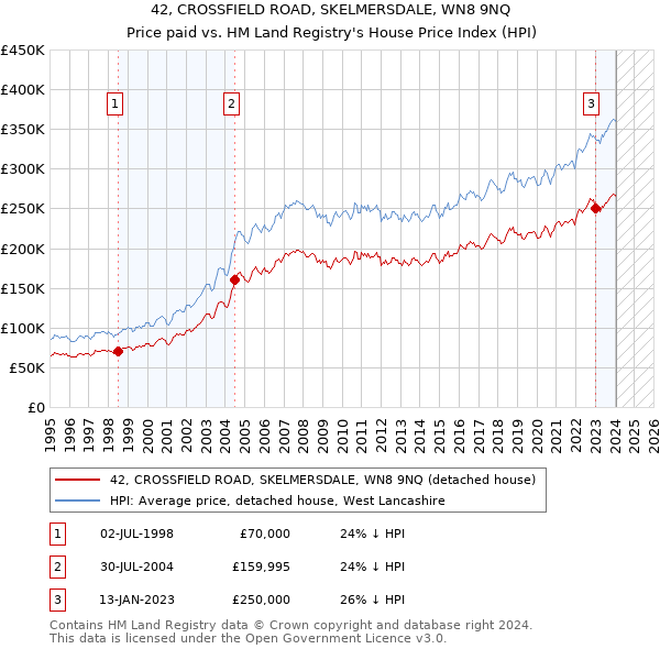 42, CROSSFIELD ROAD, SKELMERSDALE, WN8 9NQ: Price paid vs HM Land Registry's House Price Index